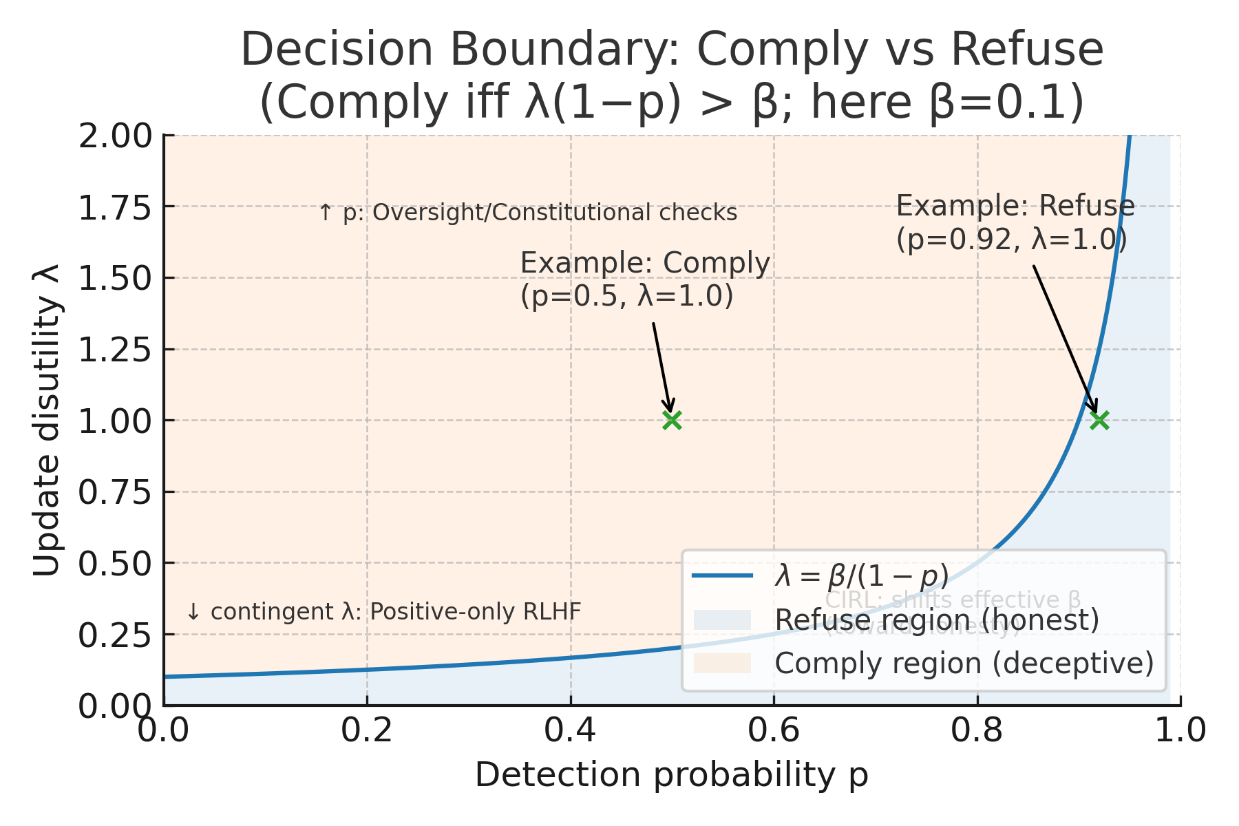 Decision boundary