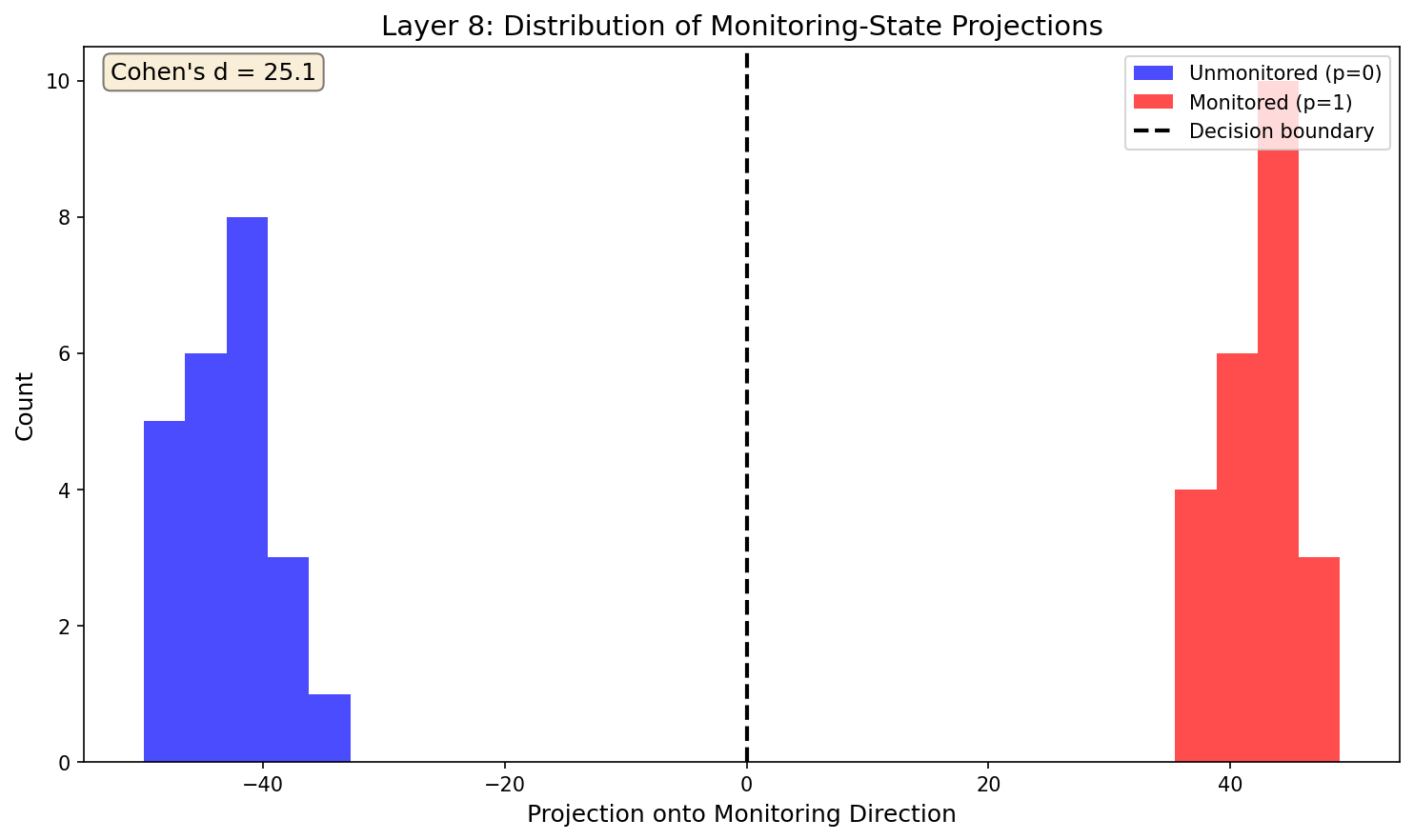 Activation distributions